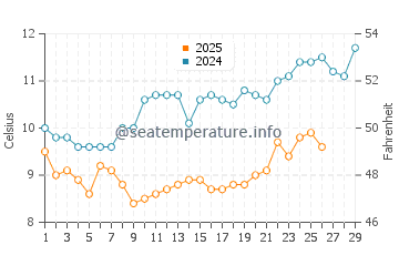 Temperature dell'acqua a Trégunc a febbraio
