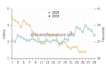 Trelleborg water temp chart in February