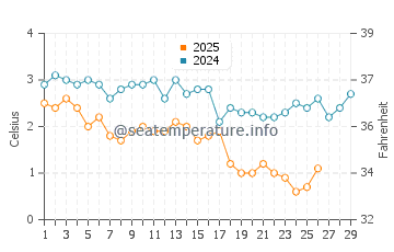 Tremont water temp chart in February