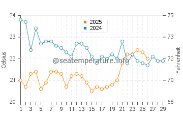 Tres Arroyos water temp chart in February