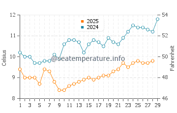 Wassertemperatur Trévignon im Februar