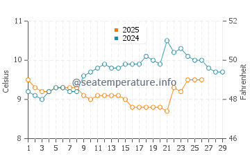 Trevone water temp chart in February