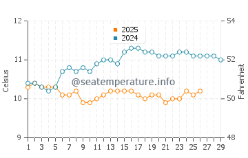 Wassertemperatur Trézien im Februar