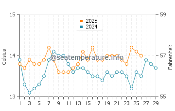 Temperatura del agua en Tribunj en febrero