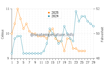 Wassertemperatur Triest im Februar