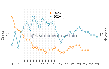 Temperature dell'acqua a Trikeri a febbraio