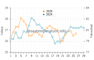 Temperature dell'acqua a Trindade a febbraio