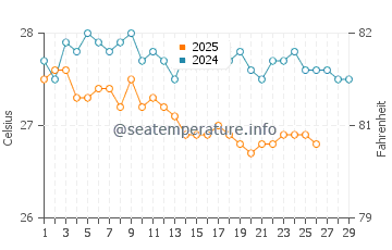 Temperature dell'acqua a Scarborough a febbraio