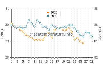 Trinity Beach water temp chart in February