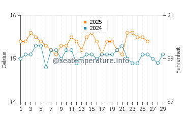 Wassertemperatur Triscina im Februar