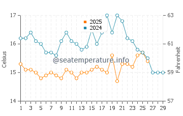 Troia water temp chart in February