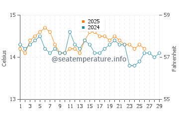 Wassertemperatur Tronca im Februar