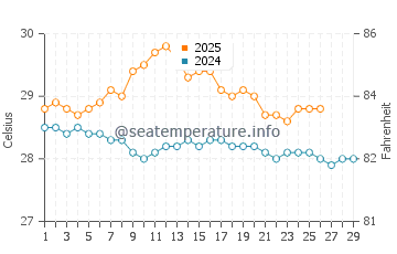 Temperature dell'acqua a Trou aux Biches a febbraio