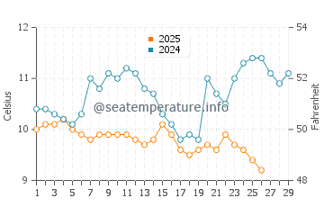 Temperature dell'acqua a Tsandrypsh a febbraio