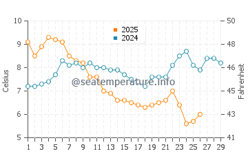 Tsarevo water temp chart in February