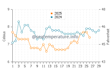 Tsawwassen water temp chart in February