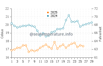 Wassertemperatur Tsuen Wan im Februar