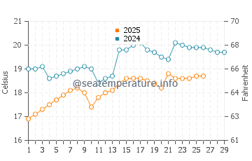 Tuan Chau water temp chart in February