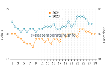Temperatura vode u Tubalan u veljači