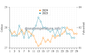 Tubbataha Reef water temp chart in February