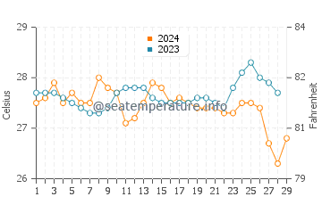 Tubigan water temp chart in February