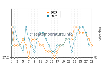 Temperatura del agua en Tuburan en febrero