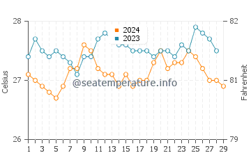 Wassertemperatur Tucdao im Februar