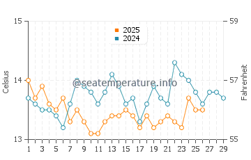 Wassertemperatur Tučepi im Februar
