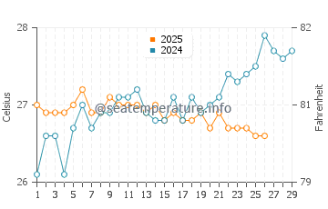 Tugun water temp chart in February