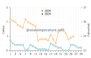 Temperature dell'acqua a Tuja a febbraio