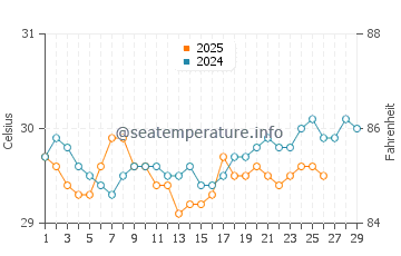 Tulehu water temp chart in February