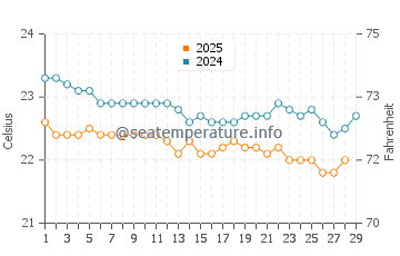 Tulip Beach water temp chart in February