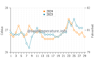 Tumalaytay water temp chart in February