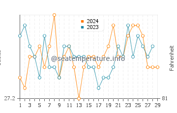 Tumarbong water temp chart in February