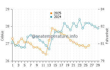 Temperature dell'acqua a Tumbes a febbraio