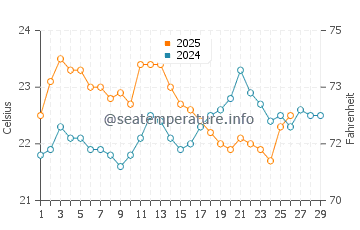 Tumby Bay water temp chart in February