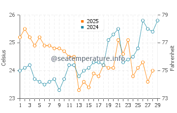 Tuncurry water temp chart in February