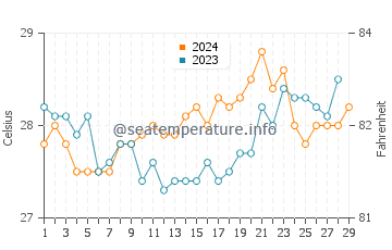 Tunggol water temp chart in February