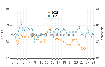Temperatura da água em Turbo em fevereiro