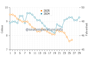 Turkeli water temp chart in February