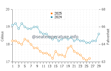 Cirali water temp chart in February