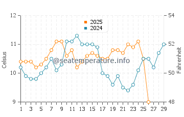 Gallipoli water temp chart in February