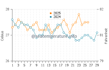 Wassertemperatur Turneffe Atoll im Februar