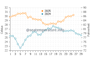 Turquoise Bay water temp chart in February