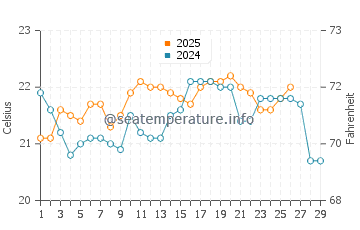 Tutukaka water temp chart in February