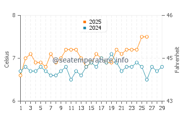 Tvoroyri water temp chart in February