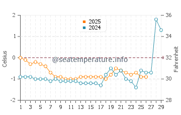 Twillingate water temp chart in February