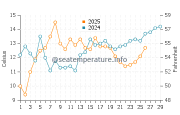 Tybee Island water temp chart in February