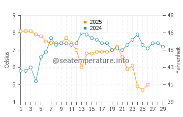Tyulenovo water temp chart in February