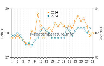 Wassertemperatur Ubay im Februar